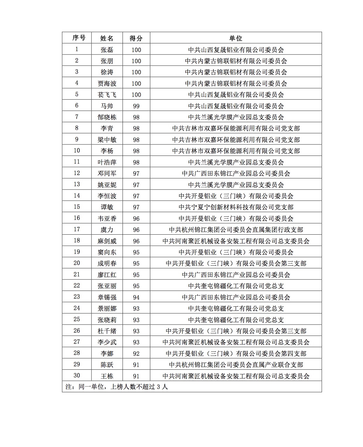 1637555395100102.jpg 关于庆祝建党100周年系列活动之党史知识竞赛结果的通知11.12.jpg